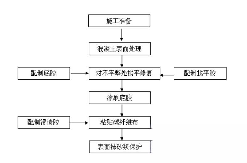 来安碳纤维加固的优势以及使用方法